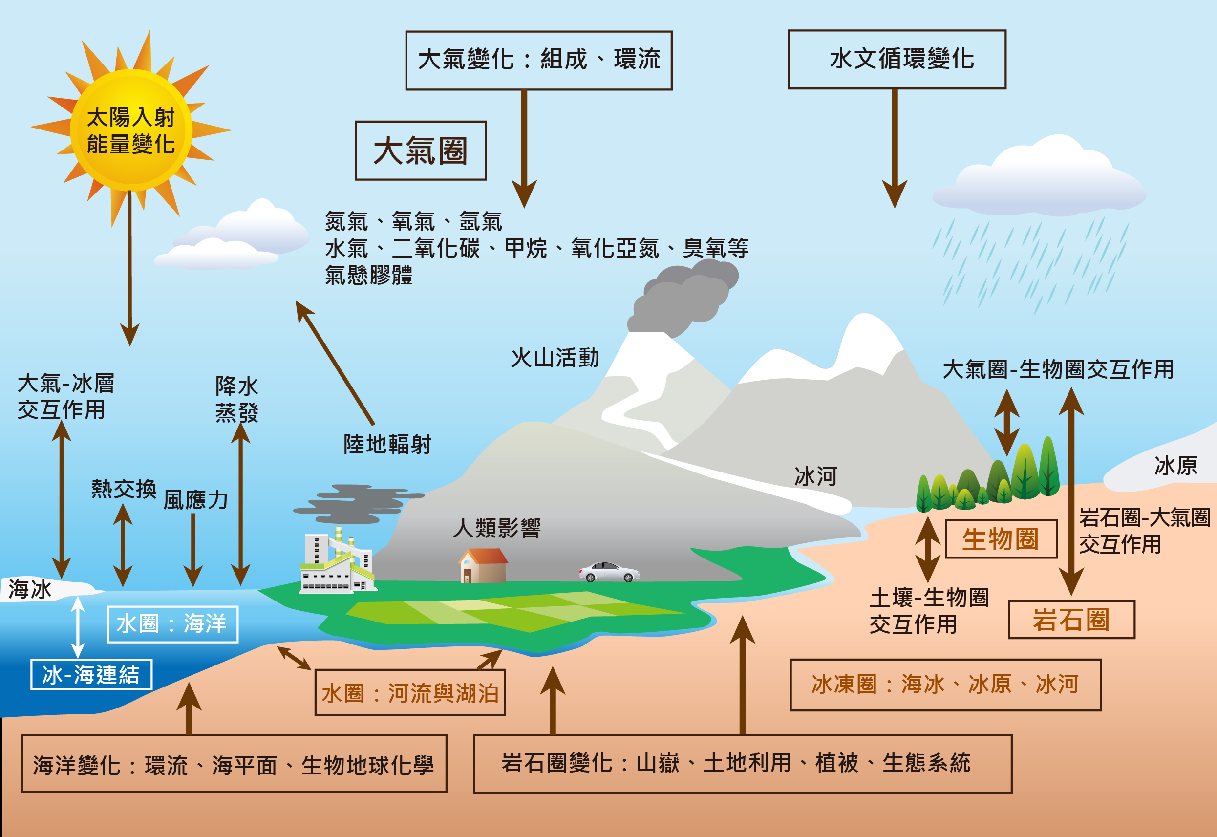 地球氣候系統的五大圈彼此之間的交互作用，與一些可能變動的因子。