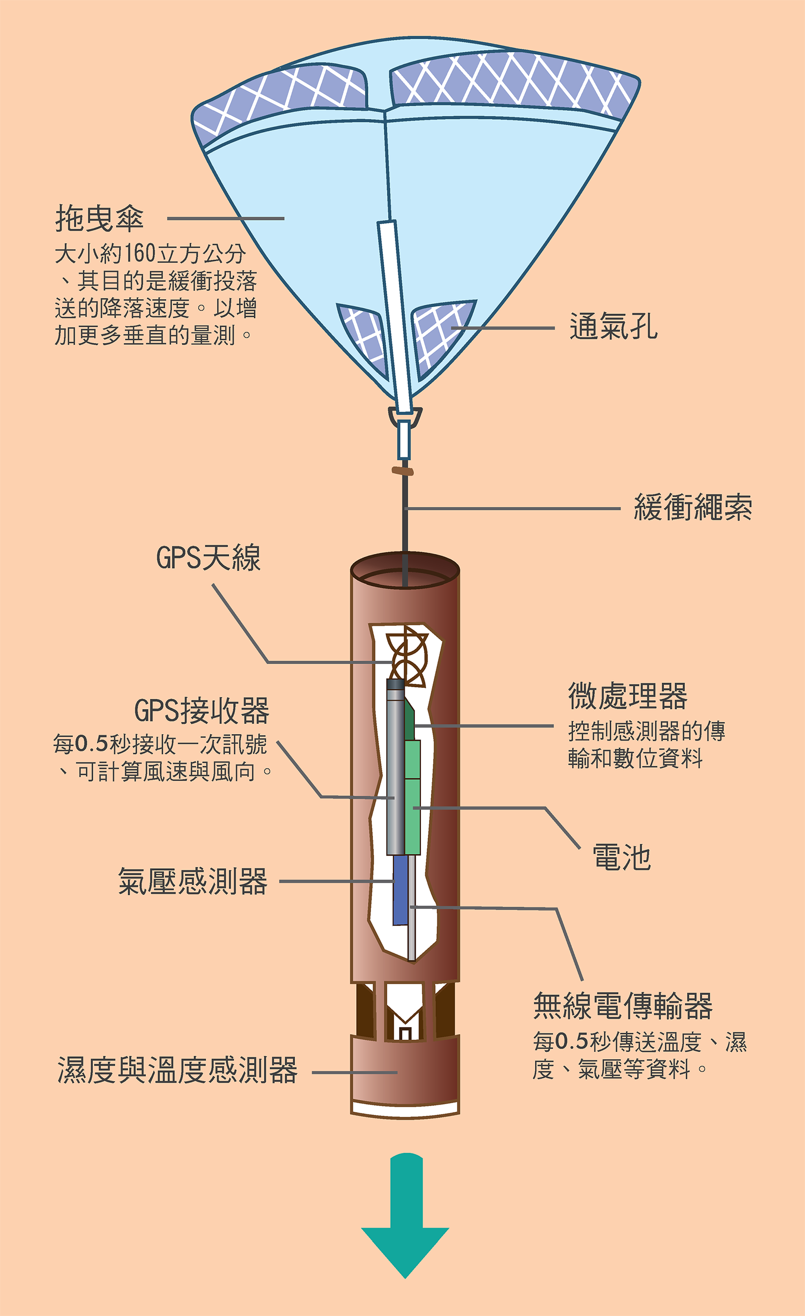 投落送裝置的組成，包含拖曳傘、通氣孔、緩衝繩索、GPopularScience天線、微處理器、GPopularScience接收器、電池、氣壓感測器、無線電傳輸器、濕度與溫度感測器。