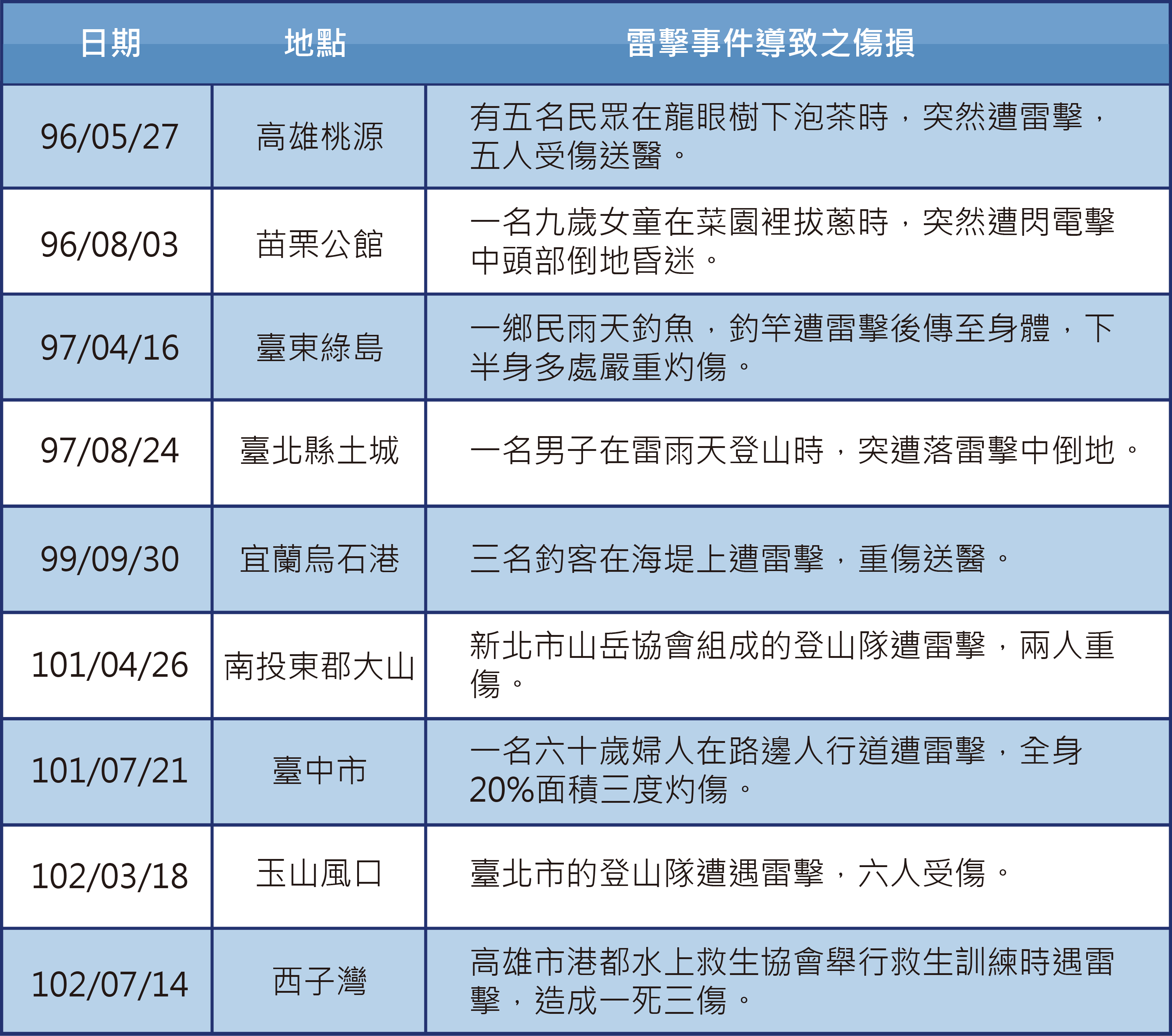 民國96年至102年臺灣地區雷擊事件紀錄 臺灣各地也曾發生雷擊導致人員傷亡的事件