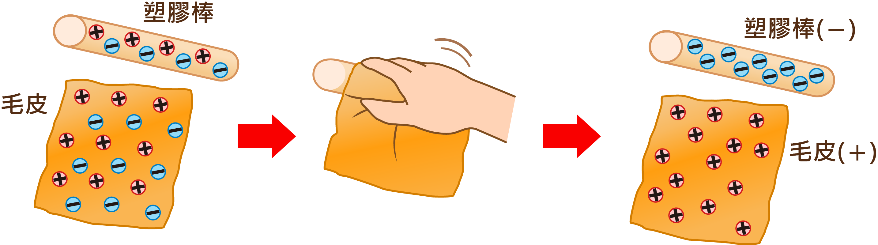 摩擦生電過程 物質彼此碰觸、摩擦時,電子會朝向特定物質移動,等到電量蓄積至一定程度,便會發生放電現象