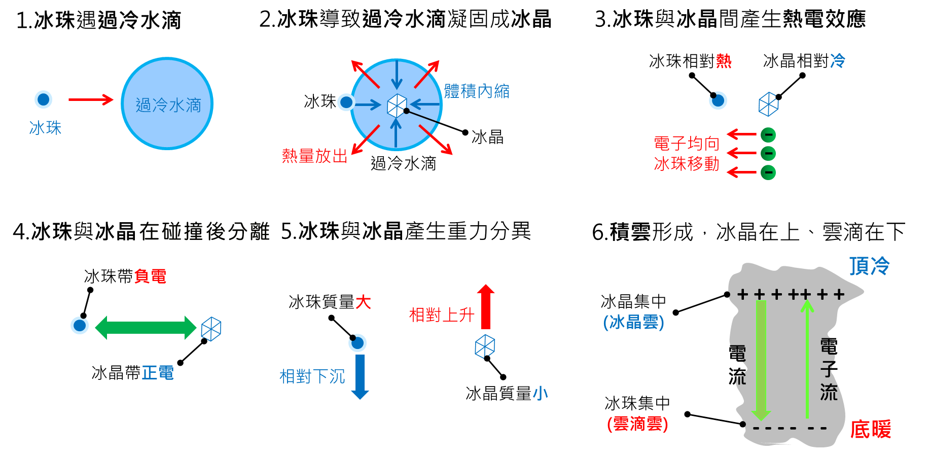 雷擊形成過程 雲中的冰珠遇過冷水滴,使過冷水滴凝固成冰晶,冰珠與冰晶間會產生熱電效應,導致冰珠與冰晶電性相反互斥,且因兩者質量產生重力分異,形成冰晶在上、冰珠在下