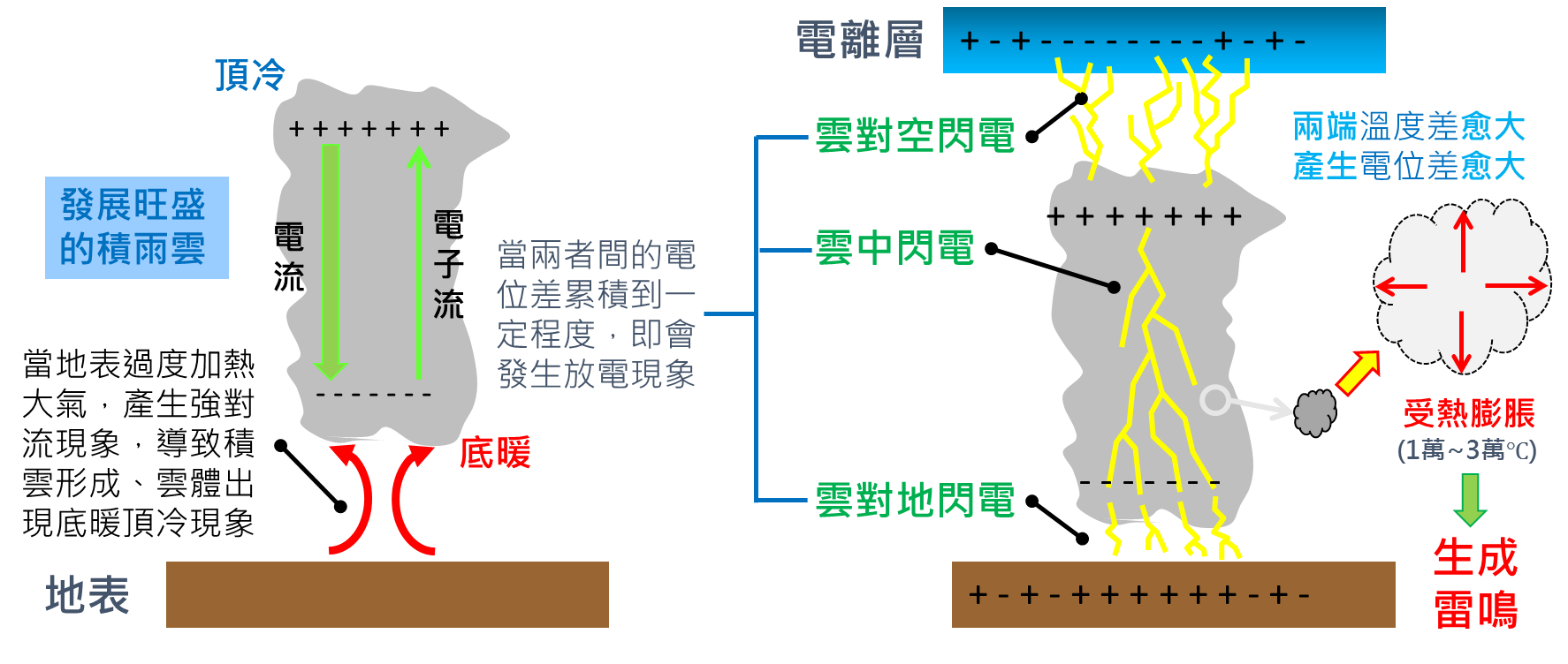 雷聲形成過程 當地表過度加熱大氣,產生強對流現象,導致積雲形成、雲體出現底暖頂冷的現象。當兩端電位差累積到一定程度,會發生放電現象。放電過程中,因空氣瞬間被加熱而膨脹,因而產生雷聲。