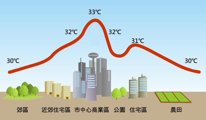 熱島效應讓都市有如一座發熱的島嶼，其發熱量在都心區域產生上昇氣流，再由四周郊區留入冷流補充氣流，使都心區呈現日漸高溫化的現象。