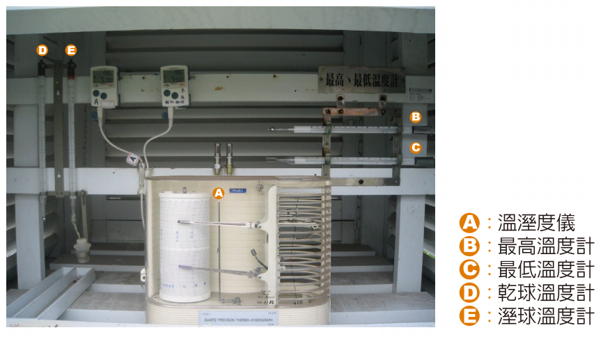 百葉箱中各種氣象儀器之配置 在氣象署觀測坪內所設置的百葉箱中,配置有溫濕度儀、最高溫度計與最低溫度計,以及乾濕球溫度計,可用來量測自由大氣中的各種氣象要素。