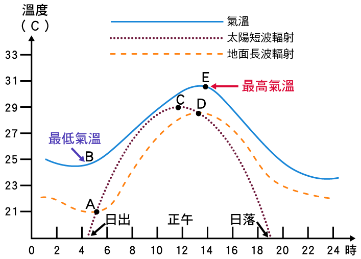 一天之內的地面輻射、太陽輻射與氣溫之關係圖 太陽的短波輻射雖然在正午時達到最高點,但是地面的長波輻射要在午後才會上升到最高值,因此日最高溫會發生在下午2、3點左右。