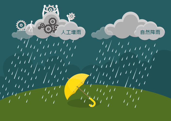 人工增雨是從利用科學的方法與技術，加強或加快雲的降雨過程，讓原本已經會下雨的雲多下一點雨。