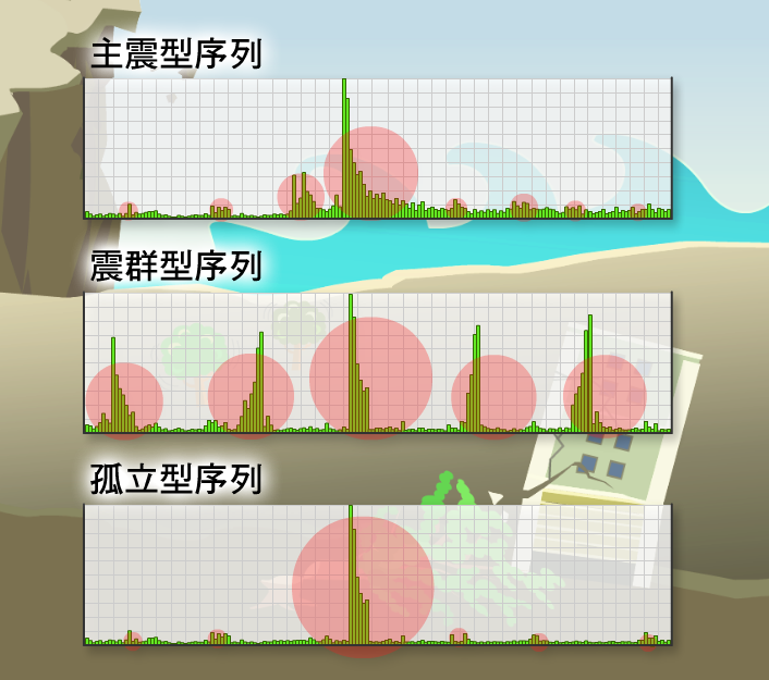 圖中可看出三種地震序列不同的大小地震分布比例、能量釋放的特徵，例如：主震型序列的主震規模高且突出、震群型序列沒有突出的主震、孤立型序列幾乎沒有前震和餘震。
