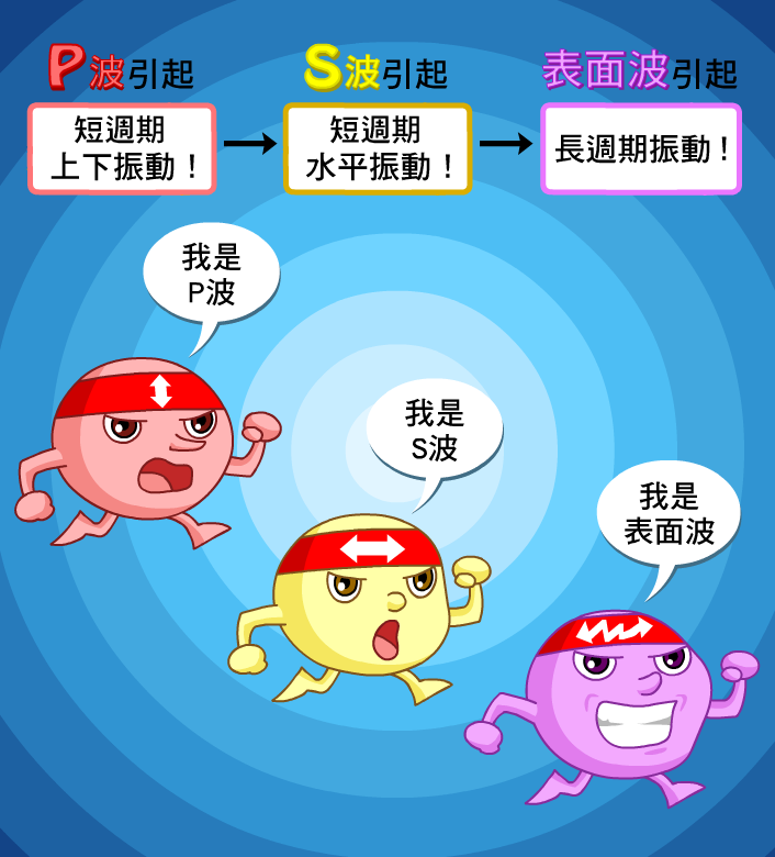 地表上所感受到的震動順序依序是P波引起的上下震動、S波引起的水平震動、表面波引起的長週期震動。