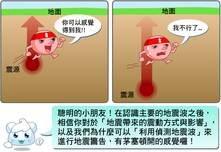 地震波的能量會在傳送途中減少，所以當地震波傳得愈遠，我們所感受的震動會愈小。