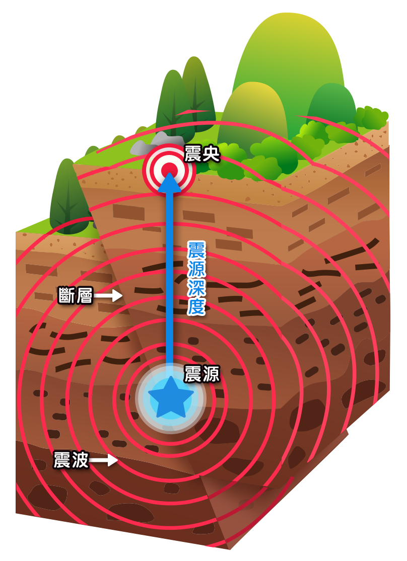 震央示意圖 岩石錯動產生的地方為震源,由震源垂直往上接到地球表面的那一點便是震央。震源跟震央之間的距離為震源深度