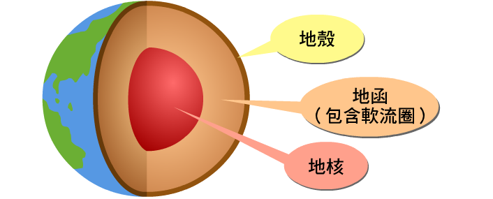 地球最內層是地核、往外一圈是地函，包含了軟流圈，最表面是地殼。