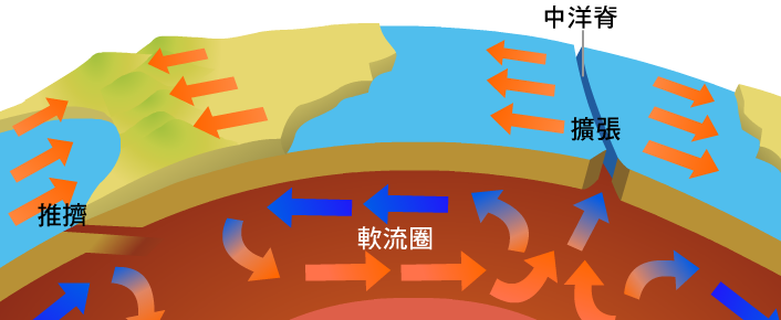 地函層中的軟流圈也有上升與下降的循環區域。漂浮在其上的地殼，就像燒杯裡面浮在水上的小木片，會從軟流圈上升的區域往下降的區域移動。