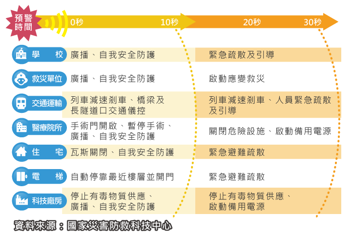 強震即時警報的減災應用 強震即時警報系統如能爭取足夠應變時間,各級機關、場所便能採取防護措施,增加人員生存的機會,減少更大的災害發生。