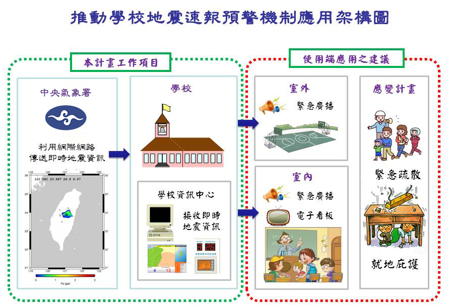 推動學校地震速報預警機制應用架構圖 強震即時警報能即時通知各級學校,學校便能利用廣播系統或電子看板,通知全校師生採取應變計畫,以緊急疏散或就地庇護。