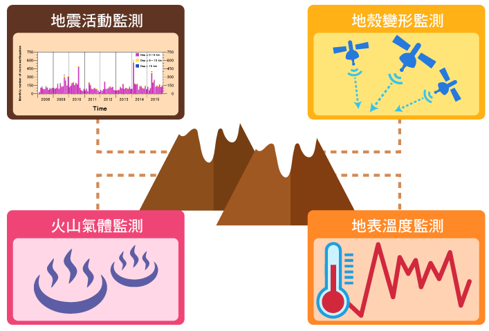 目前對大屯火山的監測項目有「地震活動」、「地殼變形」、「火山氣體」、「地表溫度」四大項。