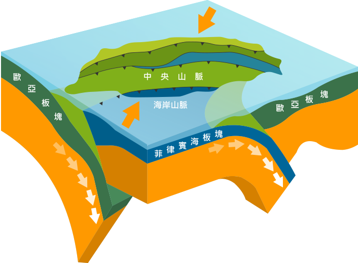 臺灣東半部位於歐亞板塊及菲律賓海板塊交界處，板塊活動強，使東半部地形多變、地震頻繁。