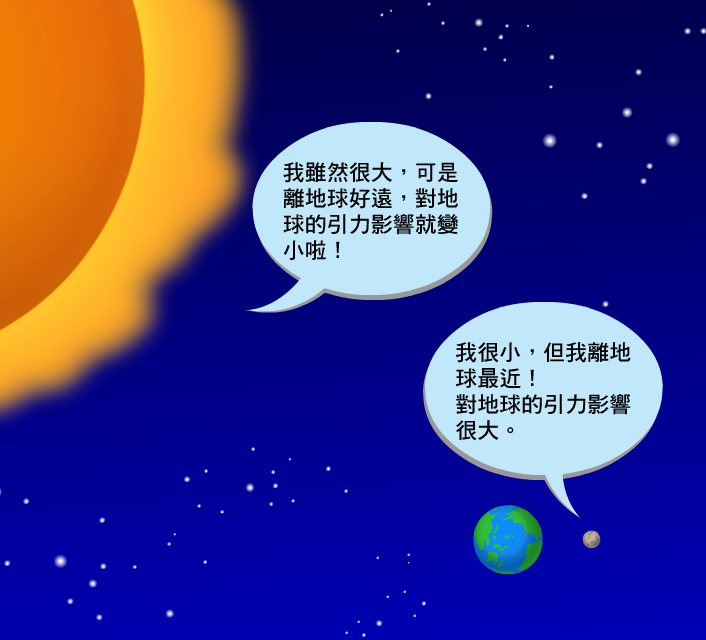 由於月球與地球的距離較近，因此月球作用在地球上的引力也比太陽還要大