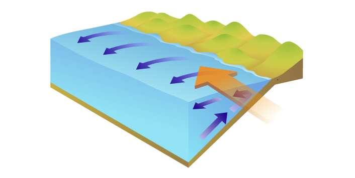 海水沿著海岸邊平行的流動，流動區域下方的海水，會往上遞補，形成海流