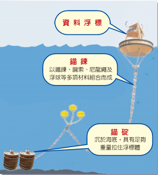 氣象用的資料浮標在海面下用錨固定，浮標可以隨波運動，以收集波浪的各種數據