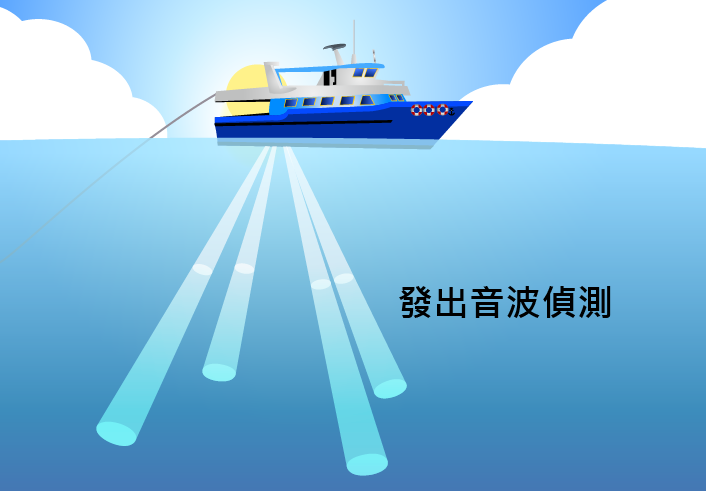 感應式海流儀裝置在船底，發出聲波後偵測回聲來量測海流資料
