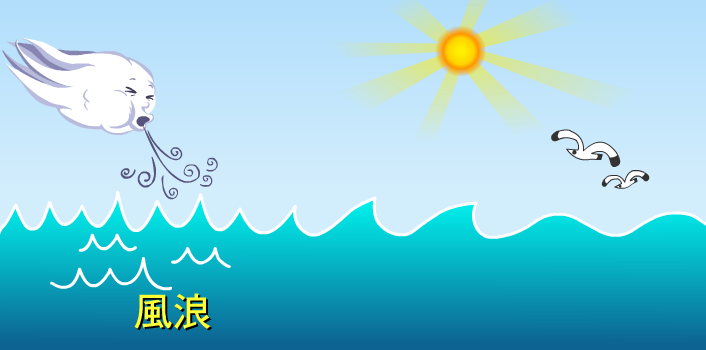 風浪形成示意圖 海面上有風吹拂,因為摩擦使得海面產生風浪,形狀凌亂不規則