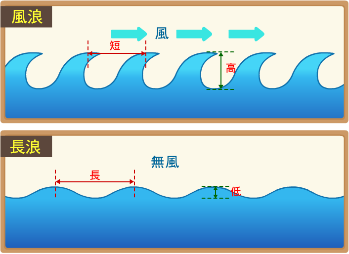 風浪與長浪的比較圖 依據風浪與長浪的波浪形狀相比,風浪的兩個相鄰波浪之間的距離比較短、而長浪的兩個相鄰波浪之間的距離長;以波浪的高度比較,風浪的浪高比較高,而長浪的浪高比較低