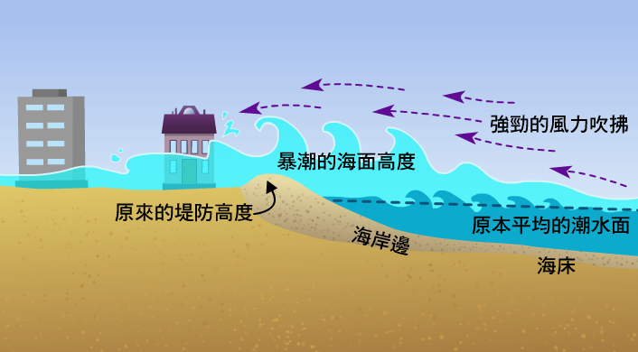 由於颱風使暴風圈內的海面升高，接近海岸邊時，因強勁風力吹拂、海岸邊地勢升高，使得海水不斷堆起升高，形成海面比平時的漲潮水面還高，超越堤防高度而氾濫成災