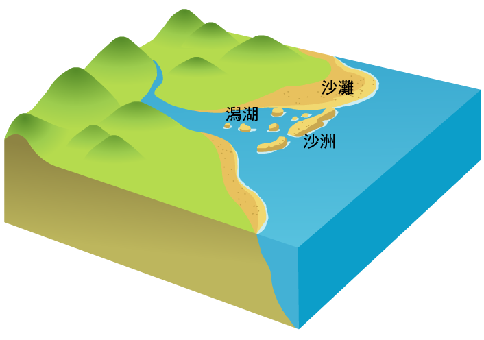 沙岸的形成原因、特徵與附近地景。