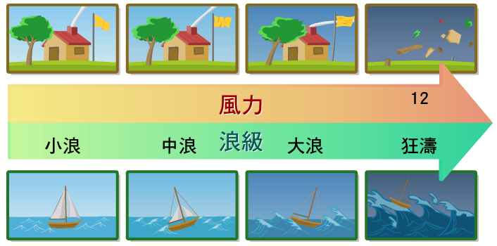 風力對陸地和海面的影響 不同風力、浪級對陸地、海面影響對照圖。風力達到4級時,浪級為小浪;風力達5級時,浪級為中浪;風力達6級時,浪級為大浪;風力到12級,浪級為狂濤。