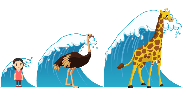 小、中、大浪高度示意圖 浪浪高約1~1.5公尺、中浪浪高約2~2.5公尺、大浪浪高約3~5.5公尺。