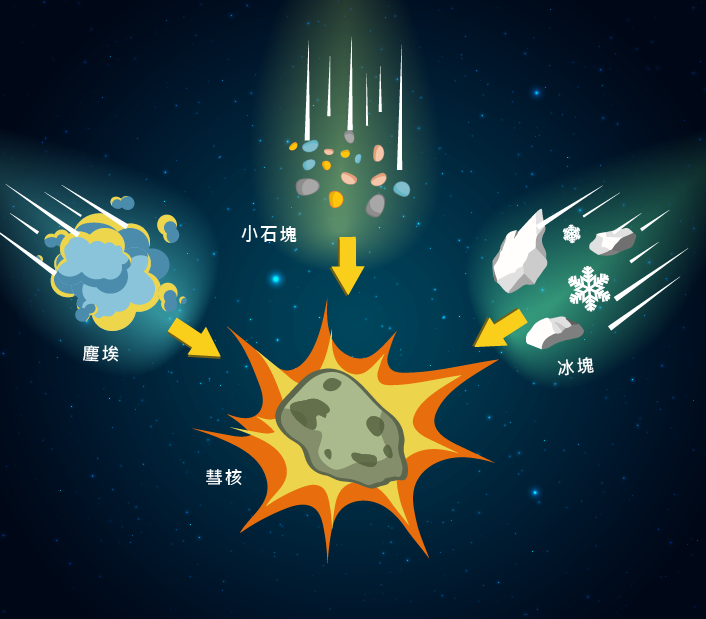 彗星是由塵埃、小石塊、鬆散的冰結合所構成的