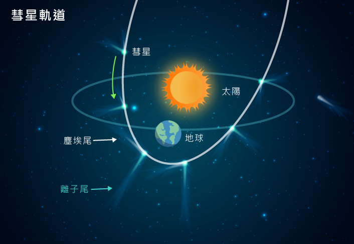 彗星的軌道有很多種，有些彗星只會靠近地球一次，有些則很多年才會再接近地球