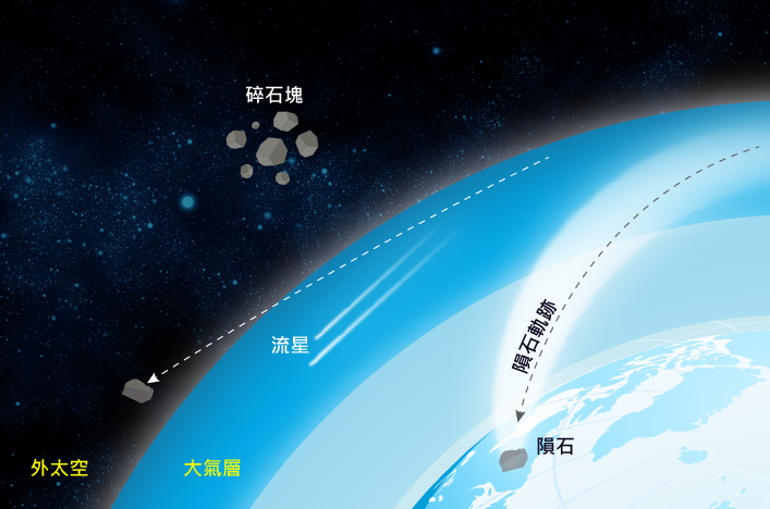 隕石和流星的成因 外太空的塵埃粒子或固體碎塊被地球引力吸引,進入到大氣層產生摩擦燃燒時,發出的光芒就是流星;而沒有燃燒完掉落地面的碎塊就是隕石