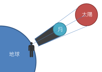日食的原理 太陽、月球和地球在三度空間中幾乎連成一直線時,會發生日食現象