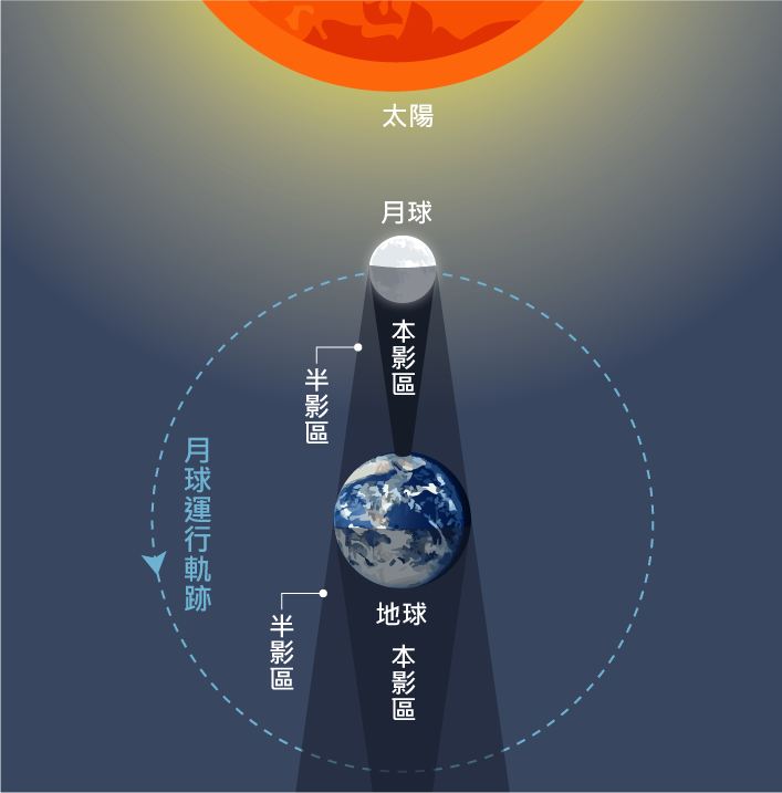 月球的陰影區 日食時,月球陰影區可分為:太陽光完全照射不到的「本影區」,可見到部分陽光的「半影區」
