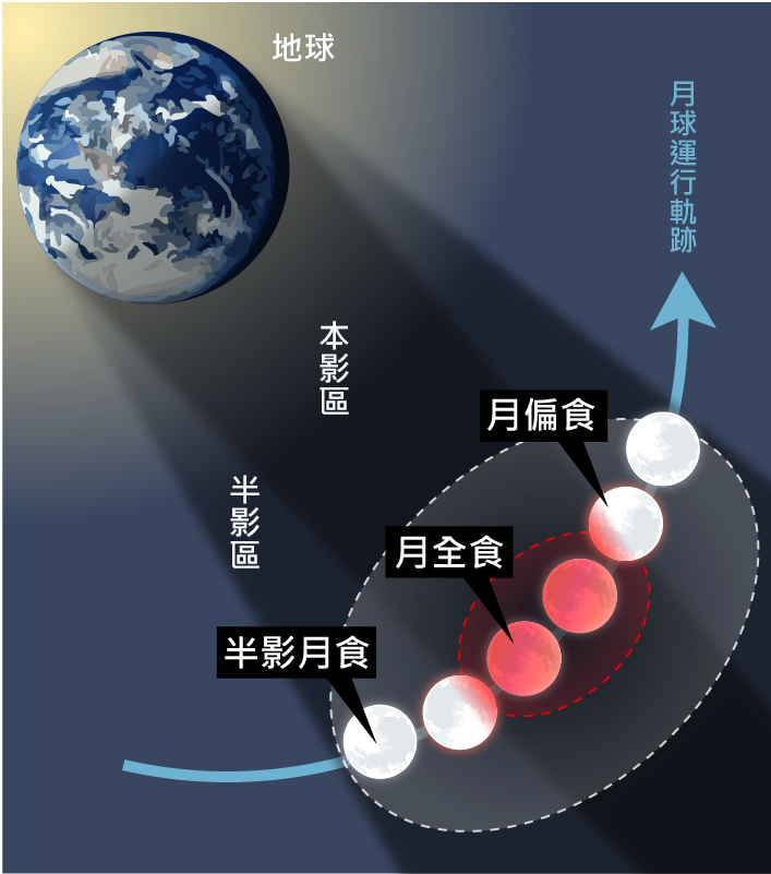 月食的原理 如果月球全部在地球本影區時,會出現月全食;而當月球只有一部分進入地球本影區時,那就是月偏食;如果月球進到地球半影區時,則會出現半影月食