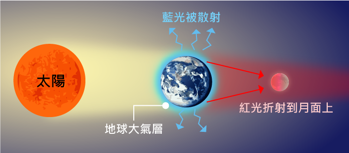 月亮變成紅色的原理 月全食的時候,通過地球的太陽光中,藍色光會散射,而紅色光會偏折到月球表面,月亮看起來是暗紅色