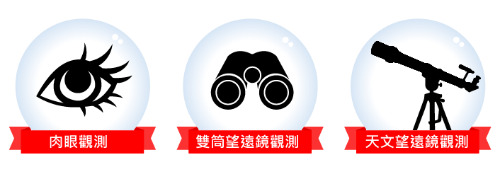 人們利用肉眼、雙筒望遠鏡和天文望遠鏡來進行天文觀測