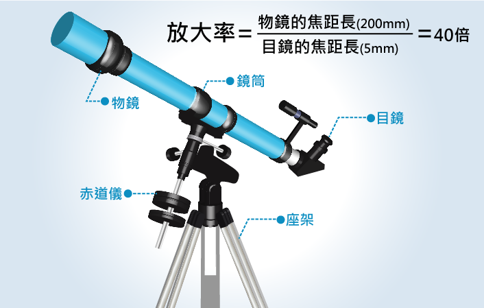 望遠鏡的放大率是將物鏡的焦距長除以目鏡的焦距長，例如物鏡焦距長200mm，目鏡焦距長5mm，則放大率為40倍