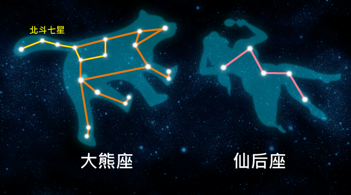 臺灣位於北半球，春夏容易見到大熊座，而秋冬常見仙后座