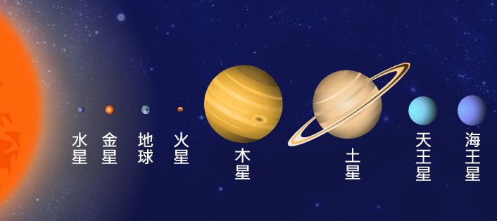 太陽系的八大行星分別為水星、金星、地球、火星、木星、土星、天王星和海王星。