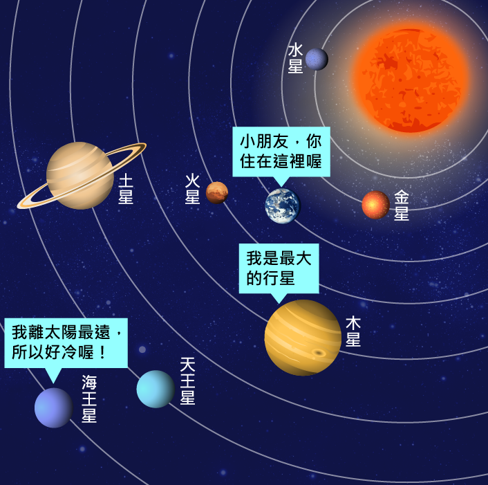 太陽系的八大行星，按照離太陽的遠近順序在自己的軌道上運行