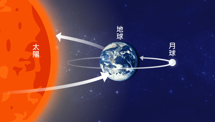 地球繞著太陽運行，而地球的衛星月球，則繞著地球運行