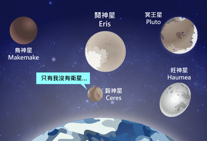 太陽系除了八大行星外，還有其他矮行星，也會繞著太陽運行