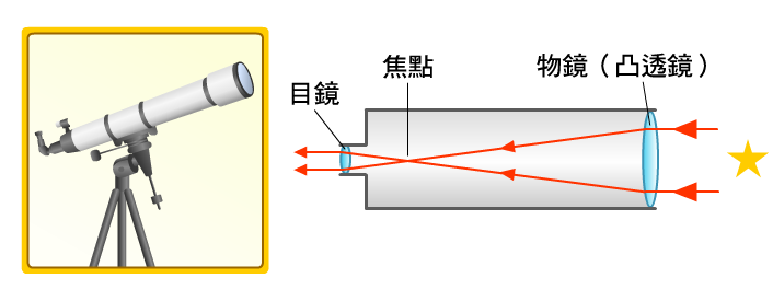 折射式望遠鏡光線路徑是由物鏡（凸透鏡）聚集光線，匯聚到後方成像，再由目鏡（凸透鏡）放大觀測。