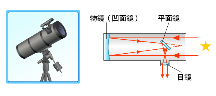 牛頓反射式望遠鏡光線路徑是透過物鏡（凹面鏡）把光線聚集到焦點上，再由焦點上的目鏡（凸透鏡）放大影像，以便觀測。