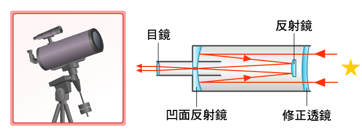 將修正像差的透鏡置於鏡筒前端收集光束，然後經後方的球面反射鏡聚焦，最後利用第二面反射鏡將光線再反射到目鏡。