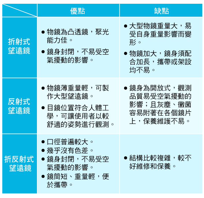 折射式望遠鏡、反射式望遠鏡、折反射式望遠鏡各有優缺點，建議依自己的需求，選擇最適合的天文望遠鏡。