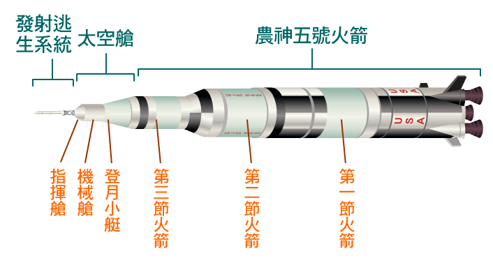 阿波羅11號太空船 阿波羅11號太空船有三個區塊:發射逃生系統、太空艙與農神五號火箭。