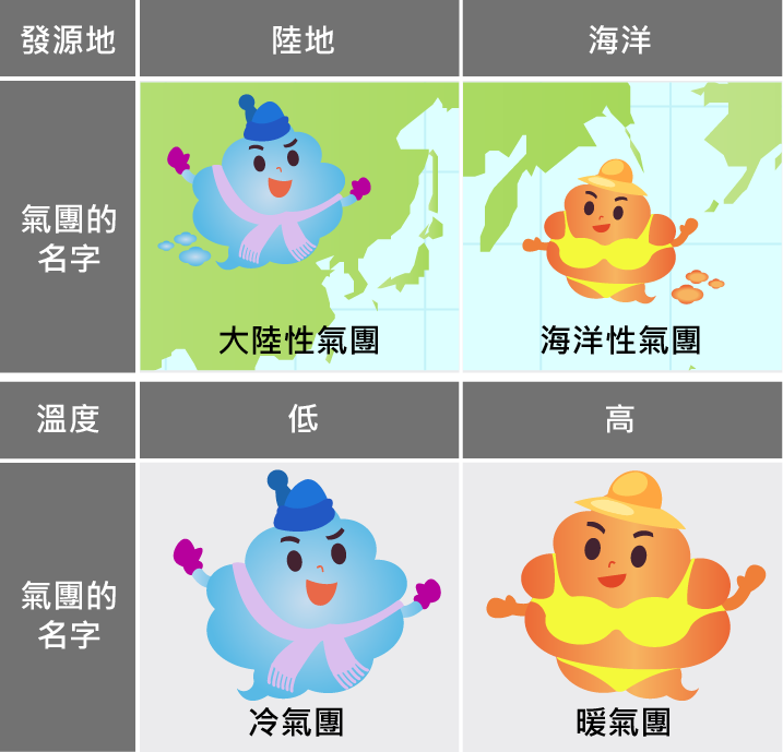 依照發源地區分，可分成發源於陸地的大陸性氣團，與發源於海洋的海洋性氣團；依照溫度區分，可分成低溫的冷氣團與高溫的暖氣團